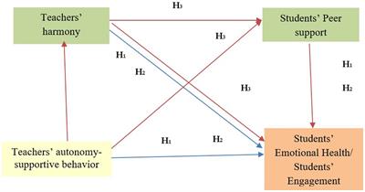 Enhancing emotional health and engagement in Chinese English language learners: an approach from teachers’ autonomy- supportive behavior, teachers’ harmony, and peer support in a two-sample study
